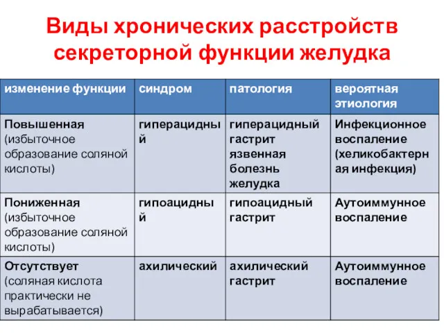 Виды хронических расстройств секреторной функции желудка