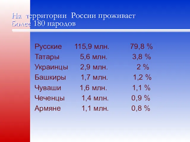 На территории России проживает более 180 народов Русские 115,9 млн.