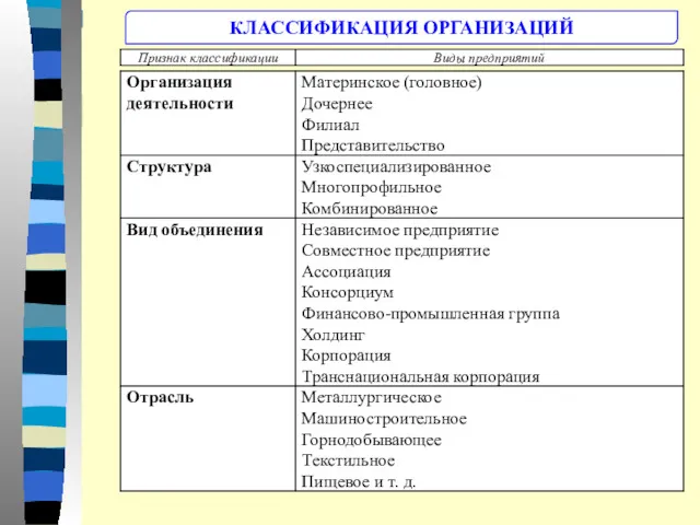 КЛАССИФИКАЦИЯ ОРГАНИЗАЦИЙ