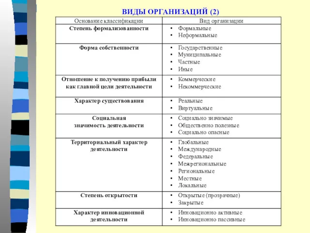 ВИДЫ ОРГАНИЗАЦИЙ (2)