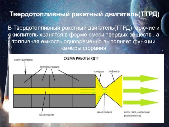 Твердотопливный ракетный двигатель(ТТРД) В Твердотопливный ракетный двигатель(ТТРД) горючие и окислитель