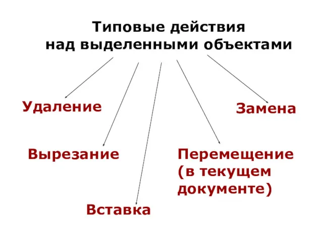 Типовые действия над выделенными объектами Удаление Вырезание Вставка Перемещение (в текущем документе) Замена