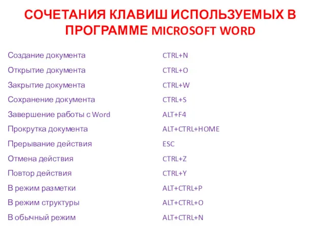 СОЧЕТАНИЯ КЛАВИШ ИСПОЛЬЗУЕМЫХ В ПРОГРАММЕ MICROSOFT WORD