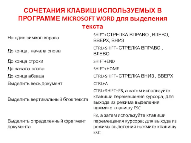 СОЧЕТАНИЯ КЛАВИШ ИСПОЛЬЗУЕМЫХ В ПРОГРАММЕ MICROSOFT WORD для выделения текста