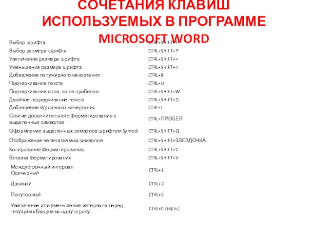 СОЧЕТАНИЯ КЛАВИШ ИСПОЛЬЗУЕМЫХ В ПРОГРАММЕ MICROSOFT WORD