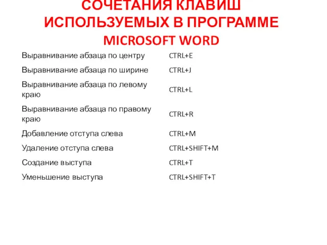 СОЧЕТАНИЯ КЛАВИШ ИСПОЛЬЗУЕМЫХ В ПРОГРАММЕ MICROSOFT WORD