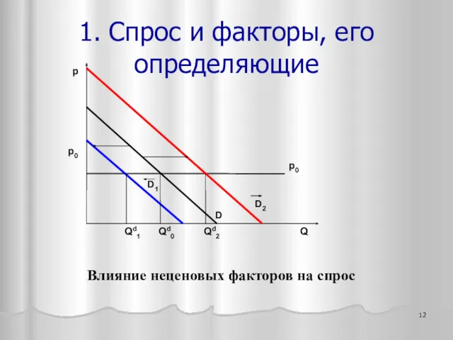 p p0 Влияние неценовых факторов на спрос 1. Спрос и факторы, его определяющие