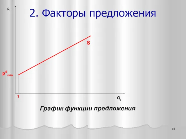 График функции предложения 2. Факторы предложения