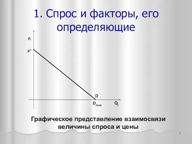 Графическое представление взаимосвязи величины спроса и цены 1. Спрос и факторы, его определяющие