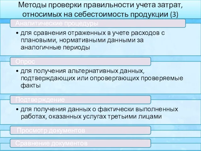 Методы проверки правильности учета затрат, относимых на себестоимость продукции (3)