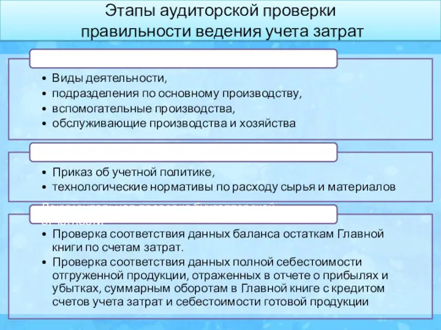 Этапы аудиторской проверки правильности ведения учета затрат