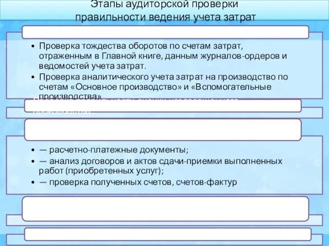 Этапы аудиторской проверки правильности ведения учета затрат