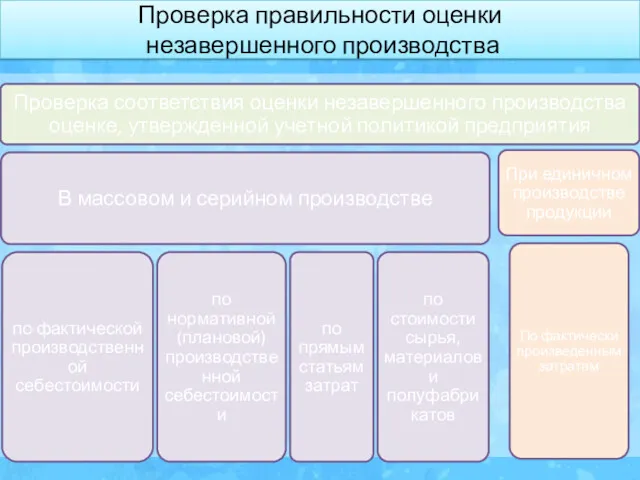 Проверка правильности оценки незавершенного производства