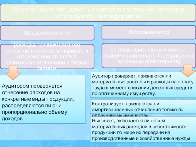 Аудитор проверяет, признаются ли материальные расходы и расходы на оплату