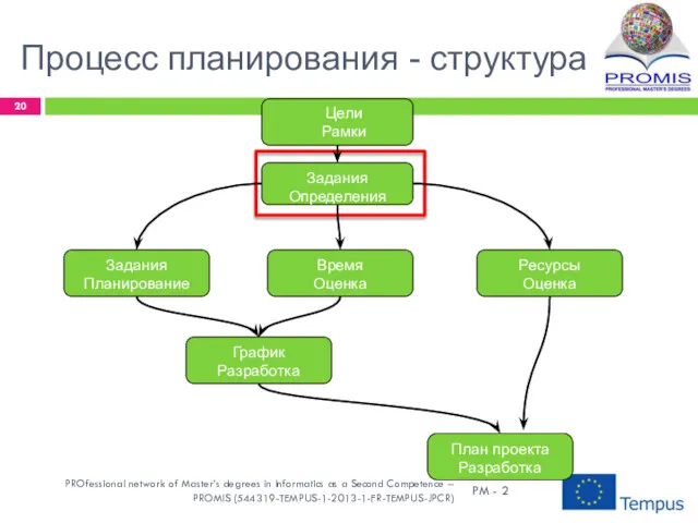 Процесс планирования - структура Цели Рамки График Разработка PM -