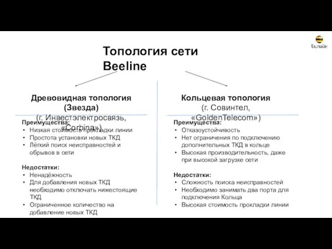 Топология сети Beeline Древовидная топология (Звезда) (г. Инвестэлектросвязь, «Corbina») Кольцевая