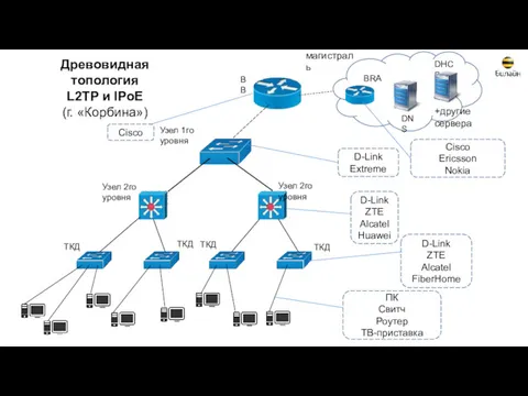 Древовидная топология L2TP и IPoE (г. «Корбина») +другие сервера