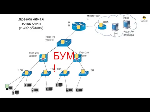 +другие сервера БУМ! Древовидная топология (г. «Корбина»)