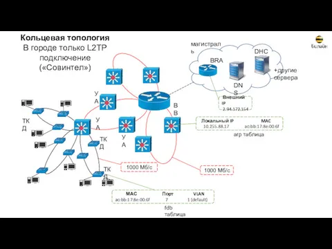 Кольцевая топология В городе только L2TP подключение («Совинтел») ТКД ТКД ТКД +другие сервера