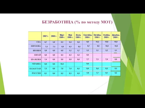 БЕЗРАБОТИЦА (% по методу МОТ)