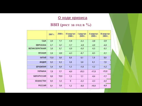 О ходе кризиса ВВП (рост за год в %)