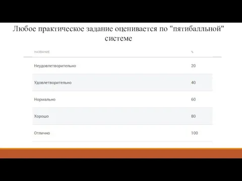 Любое практическое задание оценивается по "пятибалльной" системе