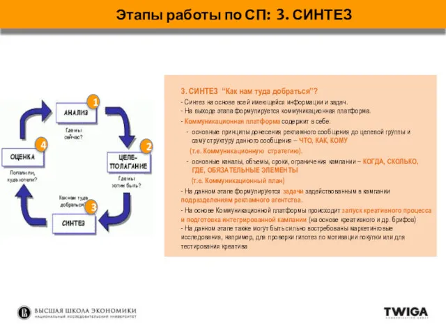 Этапы работы по СП: 3. СИНТЕЗ 1 2 3 4