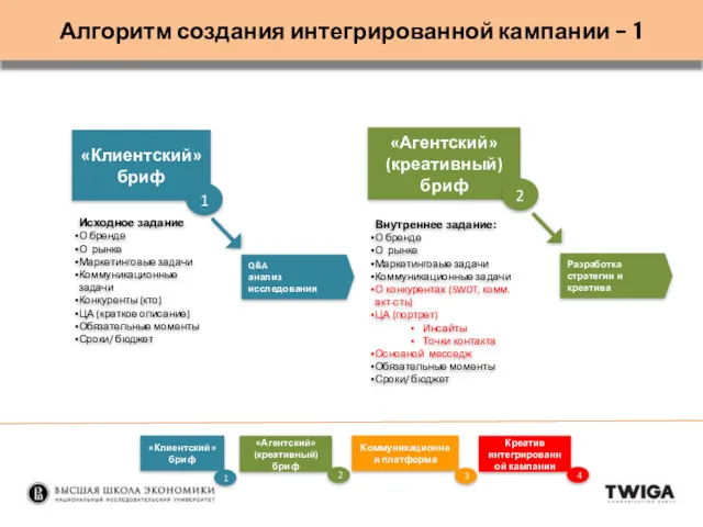 Алгоритм создания интегрированной кампании - 1 «Клиентский» бриф Исходное задание