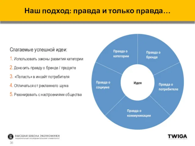 Слагаемые успешной идеи: 1. Использовать законы развития категории 2. Доносить