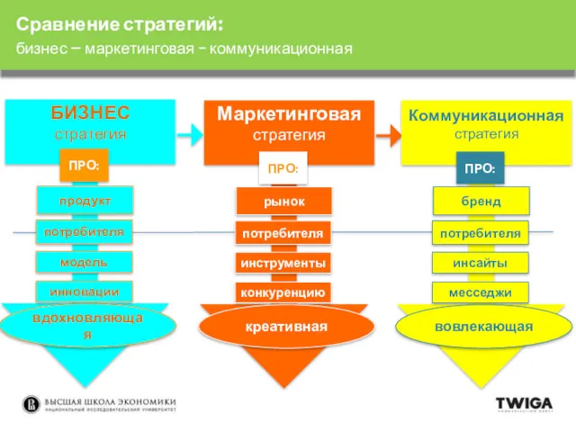 Сравнение стратегий: бизнес – маркетинговая - коммуникационная БИЗНЕС стратегия продукт