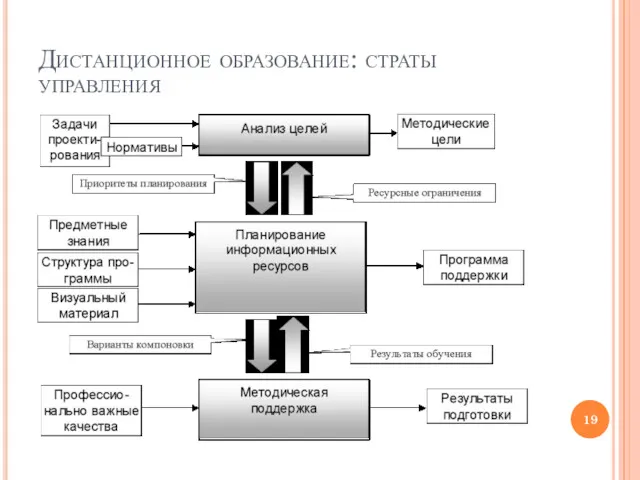 Дистанционное образование: страты управления