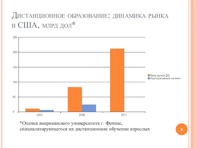 Дистанционное образование: динамика рынка в США, млрд дол* *Оценка американского