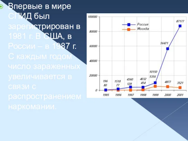 Впервые в мире СПИД был зарегистрирован в 1981 г. В