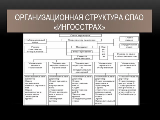 ОРГАНИЗАЦИОННАЯ СТРУКТУРА СПАО «ИНГОССТРАХ»