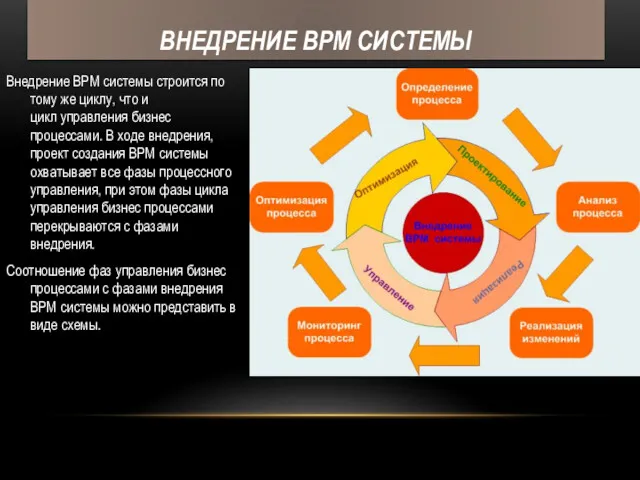 ВНЕДРЕНИЕ BPM СИСТЕМЫ Внедрение BPM системы строится по тому же