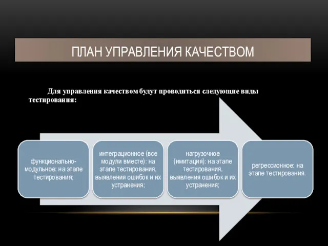 ПЛАН УПРАВЛЕНИЯ КАЧЕСТВОМ Для управления качеством будут проводиться следующие виды тестирования: