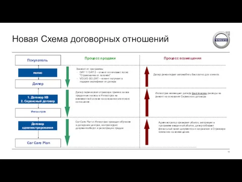 Новая Схема договорных отношений Зависит от программы: DAY 1 /