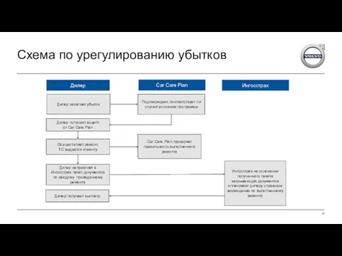 Схема по урегулированию убытков