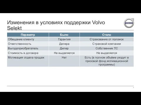 Изменения в условиях поддержки Volvo Selekt