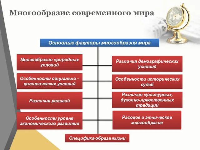 Многообразие современного мира Многообразие природных условий Различия демографических условий Особенности