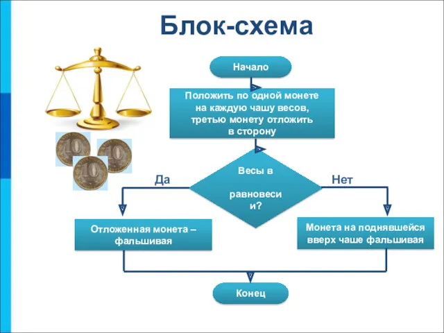 Блок-схема Начало Положить по одной монете на каждую чашу весов,