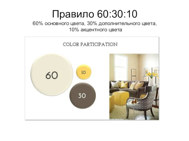 Правило 60:30:10 60% основного цвета, 30% дополнительного цвета, 10% акцентного цвета