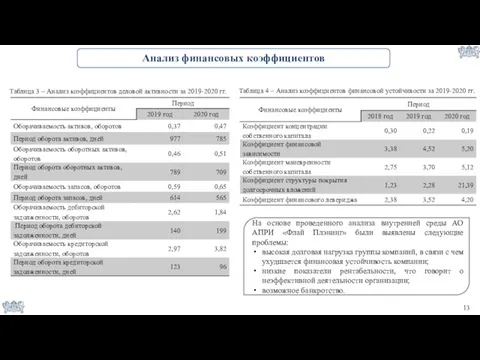 Таблица 3 – Анализ коэффициентов деловой активности за 2019-2020 гг.