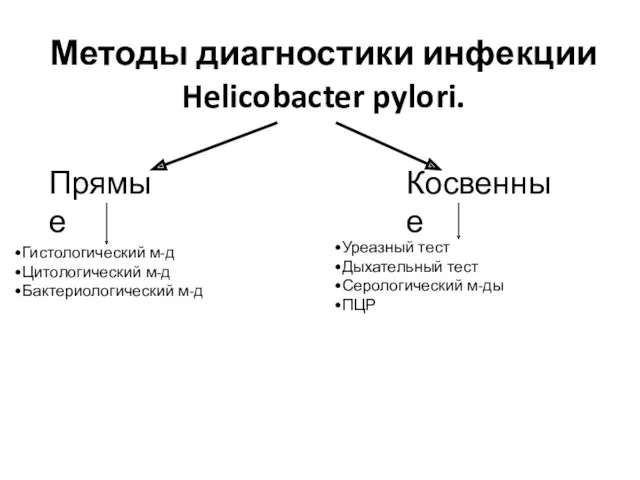 Методы диагностики инфекции Helicobacter pylori. Прямые Косвенные Гистологический м-д Цитологический м-д Бактериологический м-д