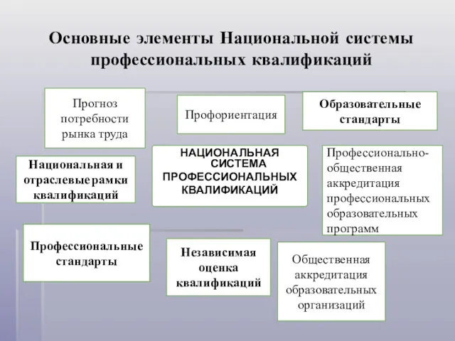 Основные элементы Национальной системы профессиональных квалификаций НАЦИОНАЛЬНАЯ СИСТЕМА ПРОФЕССИОНАЛЬНЫХ КВАЛИФИКАЦИЙ