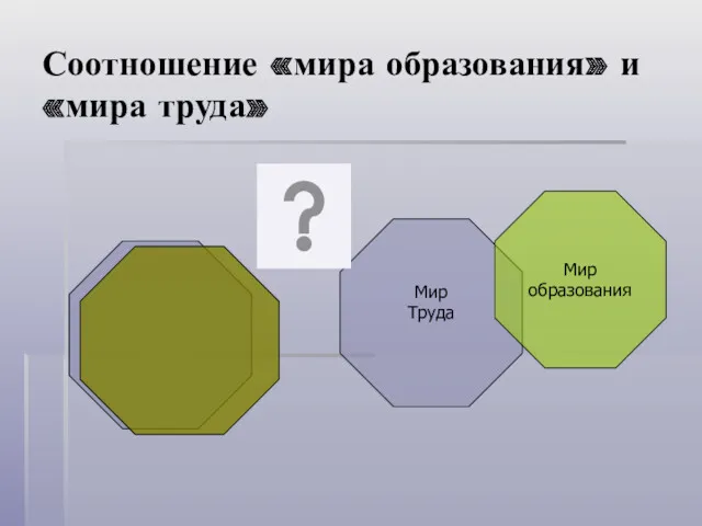 Соотношение «мира образования» и «мира труда» Мир Труда Мир образования