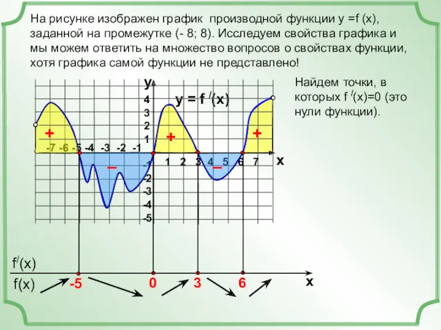 На рисунке изображен график производной функции у =f (x), заданной