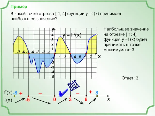 Пример y = f /(x) 4 3 2 1 -1