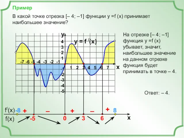 Пример y = f /(x) 4 3 2 1 -1