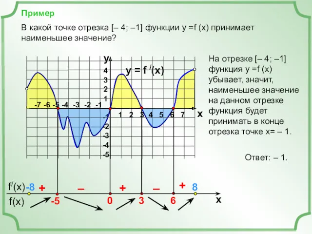 Пример y = f /(x) 4 3 2 1 -1